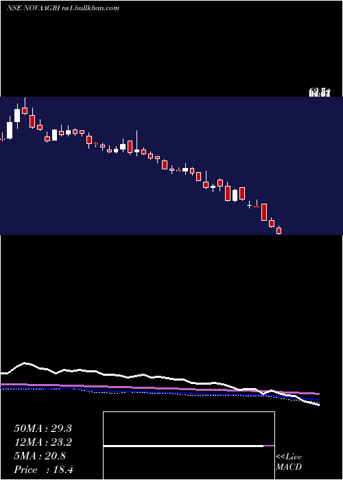  weekly chart NovaAgritech