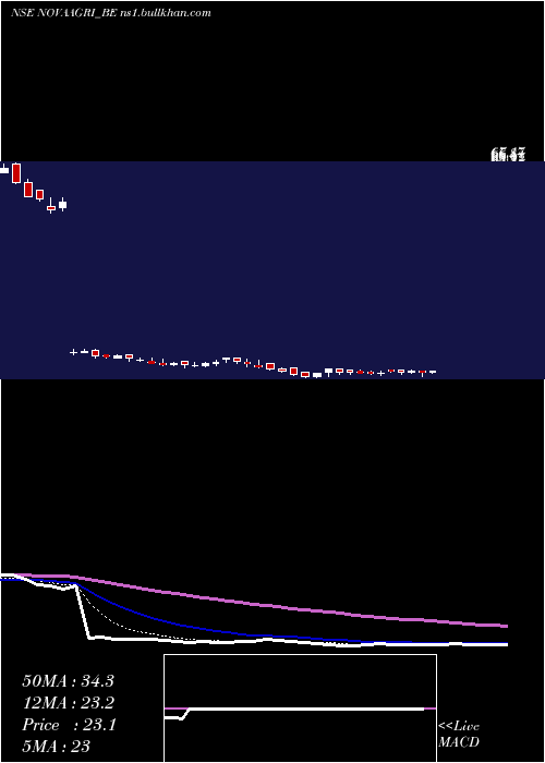  Daily chart NovaAgritech