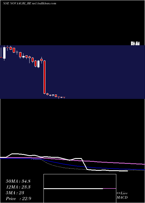  weekly chart NovaAgritech