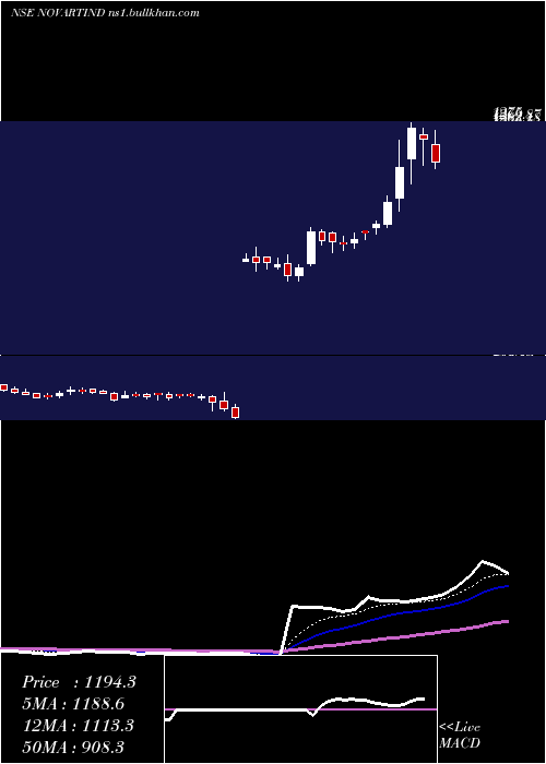  Daily chart NovartisIndia