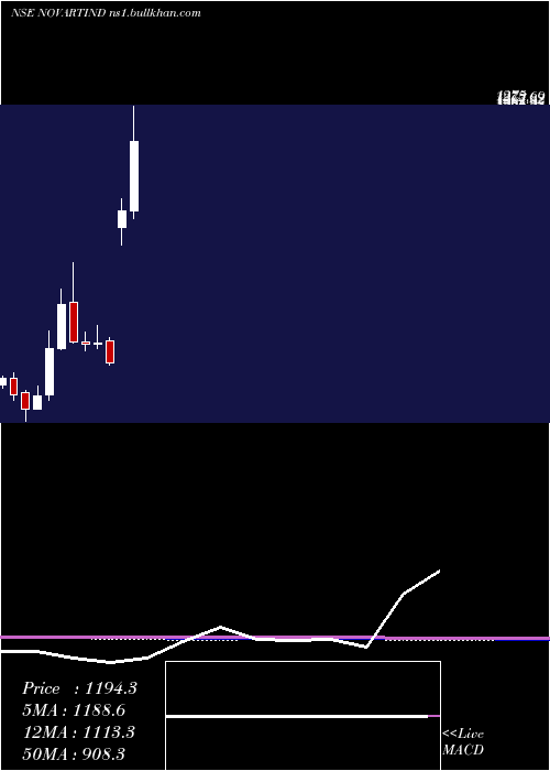  monthly chart NovartisIndia