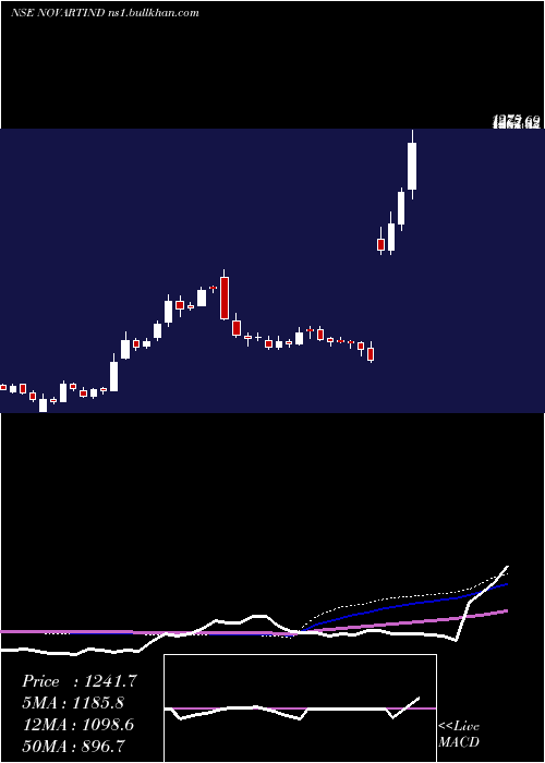  weekly chart NovartisIndia