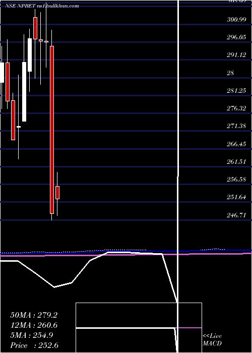  monthly chart TataamlNpbet