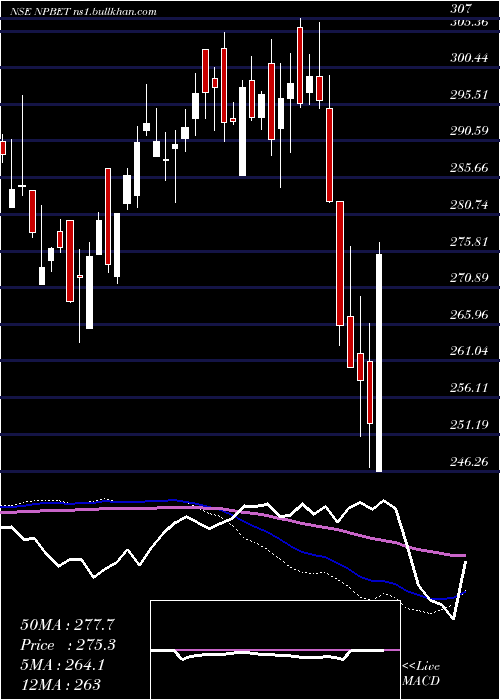  weekly chart TataamlNpbet