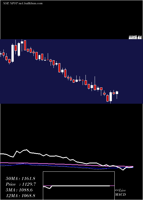  weekly chart NetworkPeople