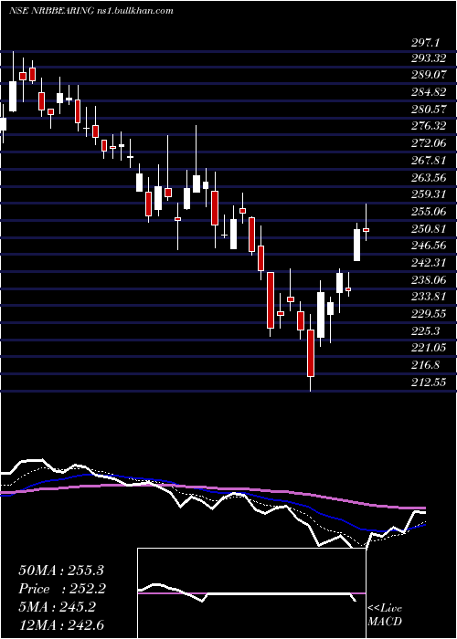  Daily chart NrbBearing