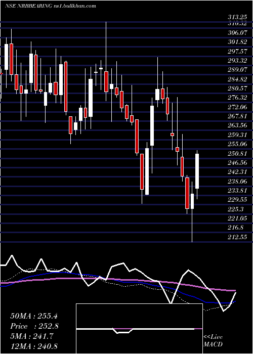  weekly chart NrbBearing