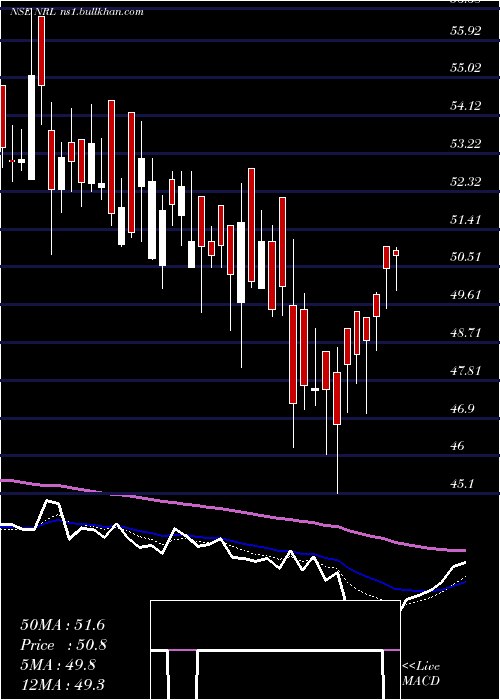  Daily chart NupurRecyclers