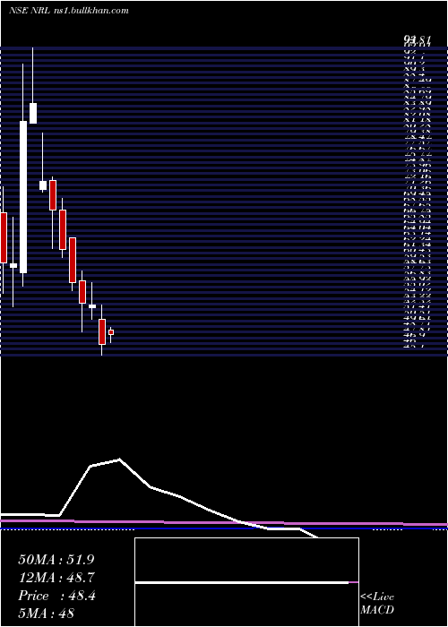  monthly chart NupurRecyclers