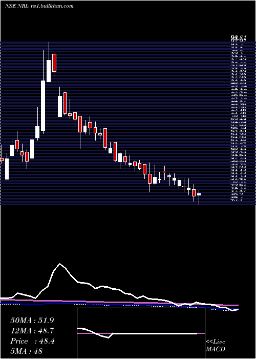  weekly chart NupurRecyclers