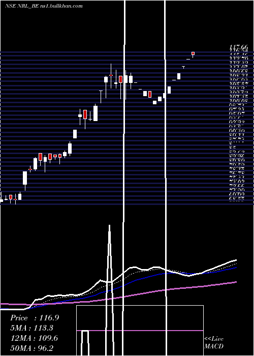  Daily chart NupurRecyclers