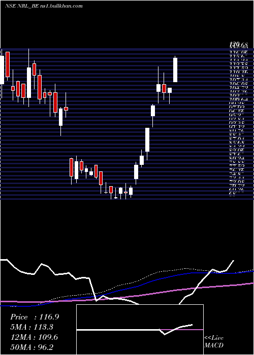  weekly chart NupurRecyclers