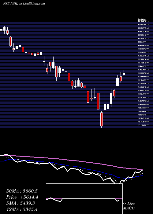  Daily chart NalwaSons
