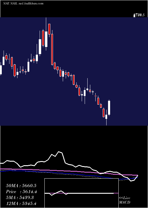  weekly chart NalwaSons