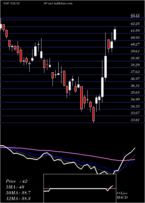  Daily chart NmdcSteel