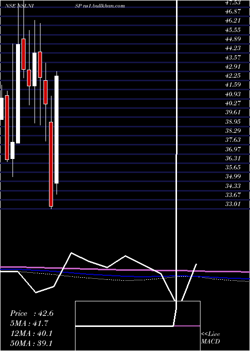  monthly chart NmdcSteel