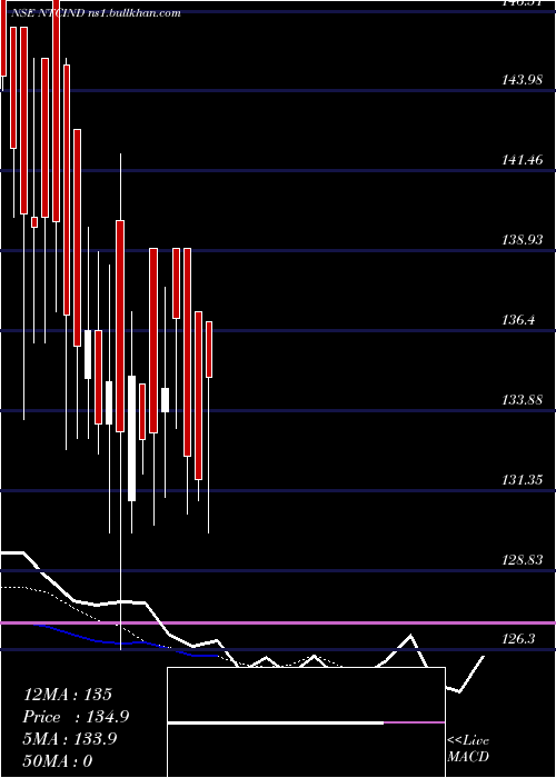  Daily chart NT