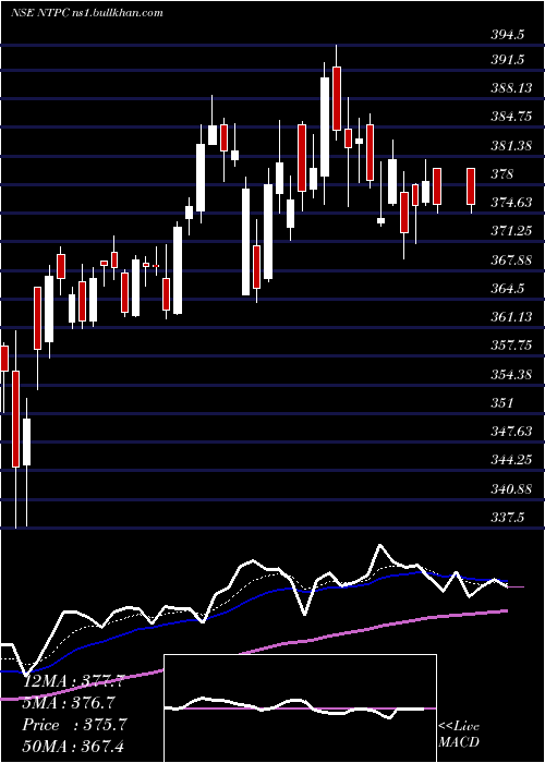  Daily chart Ntpc