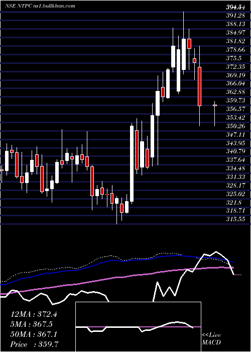  weekly chart Ntpc
