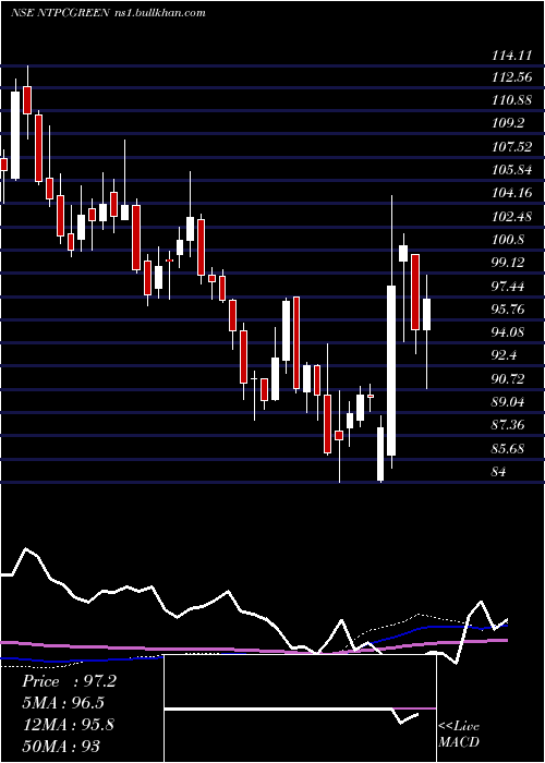  weekly chart NtpcGreen