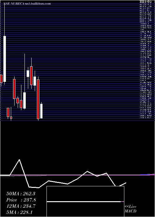  monthly chart Nureca