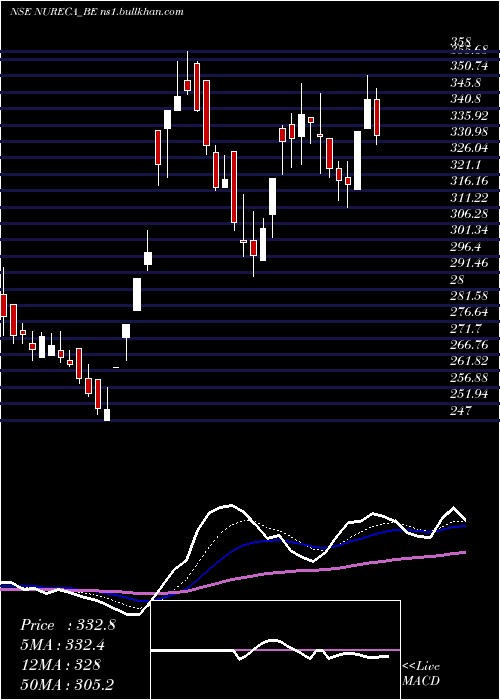 Daily chart Nureca