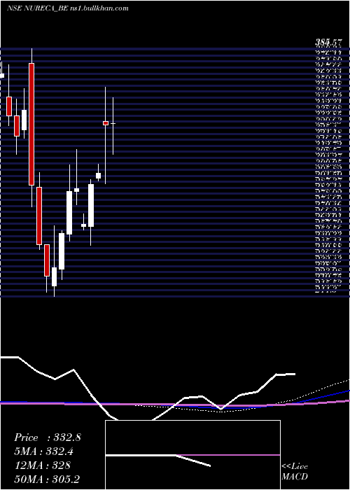  monthly chart Nureca