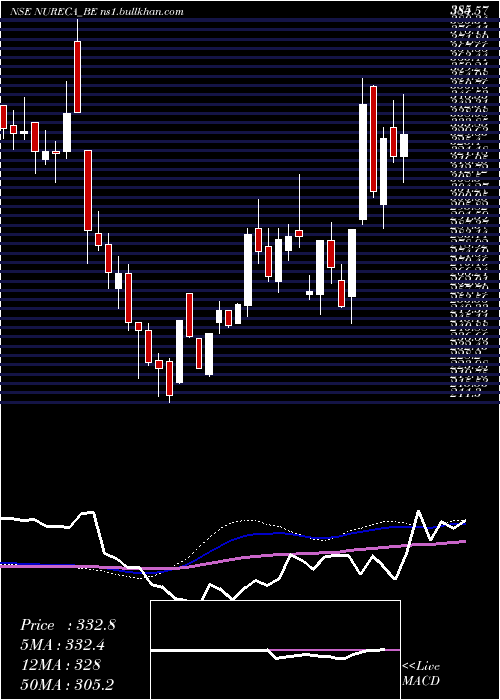  weekly chart Nureca