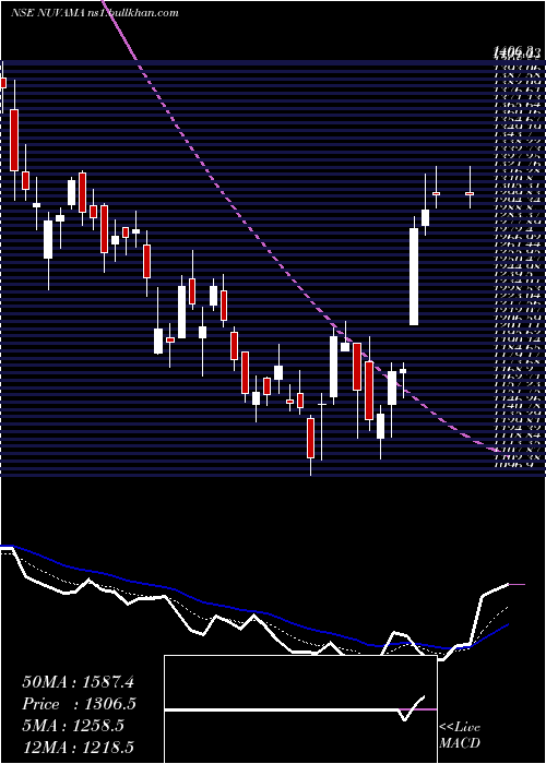  Daily chart NuvamaWealth