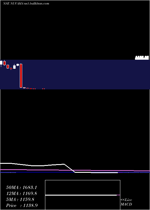  monthly chart NuvamaWealth