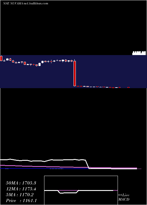  weekly chart NuvamaWealth