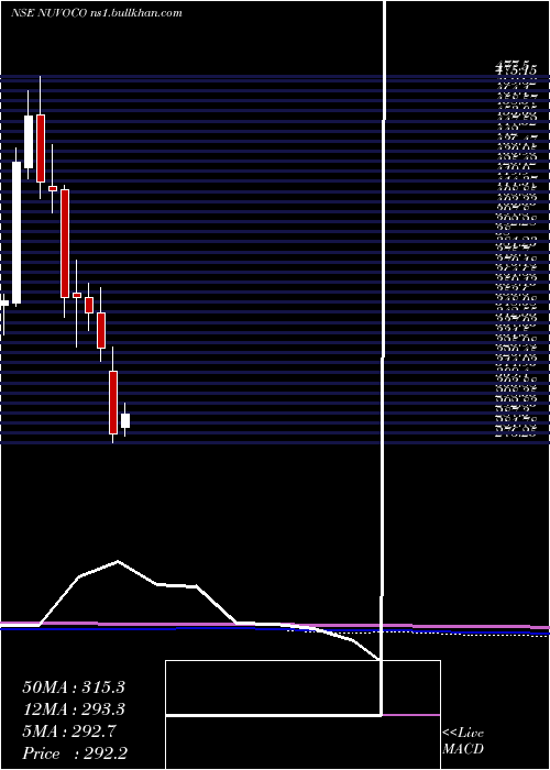  monthly chart NuvocoVistas
