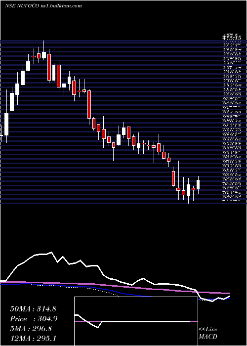  weekly chart NuvocoVistas