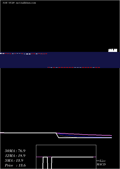  Daily chart Nifty50Value