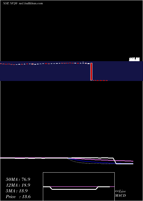  weekly chart Nifty50Value