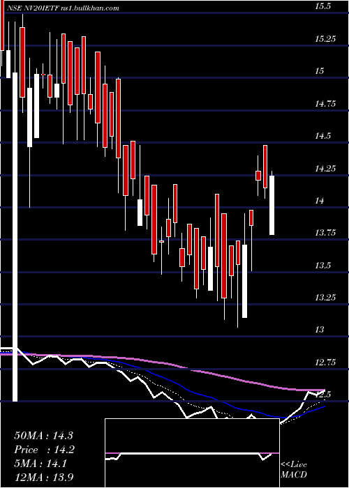  Daily chart IciciPrudential