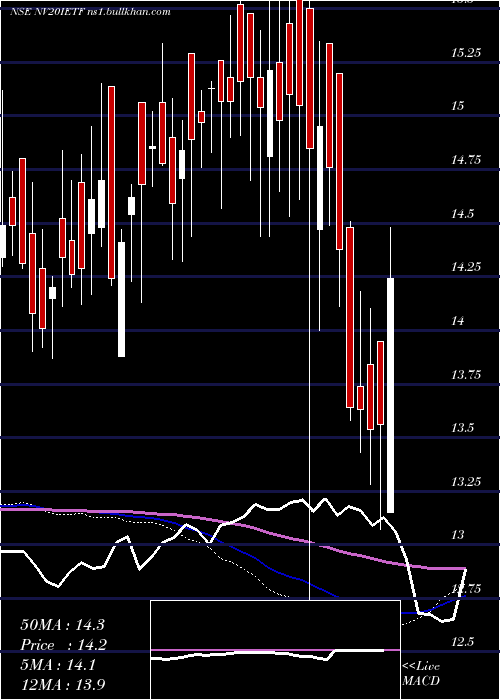  weekly chart IciciPrudential