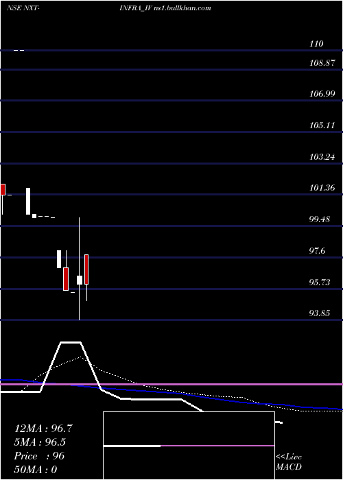  monthly chart NxtInfra