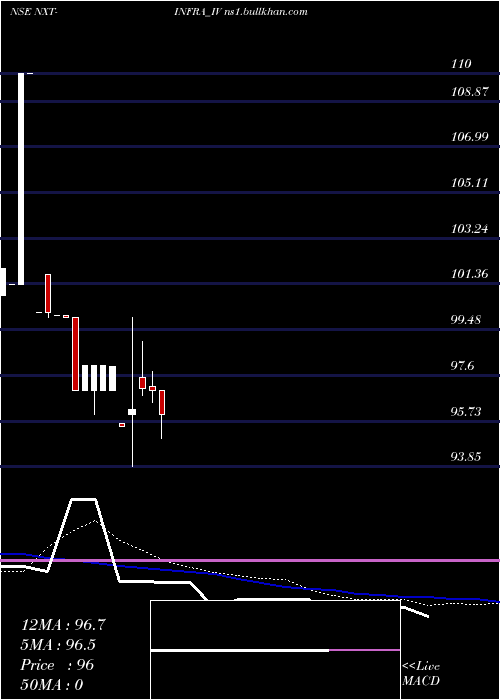  weekly chart NxtInfra