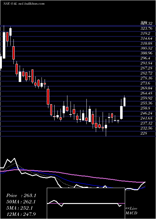  Daily chart OrientalAromatics