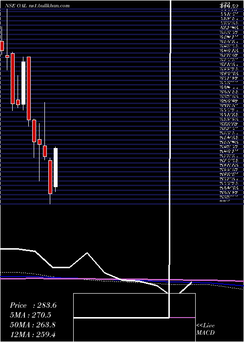  monthly chart OrientalAromatics