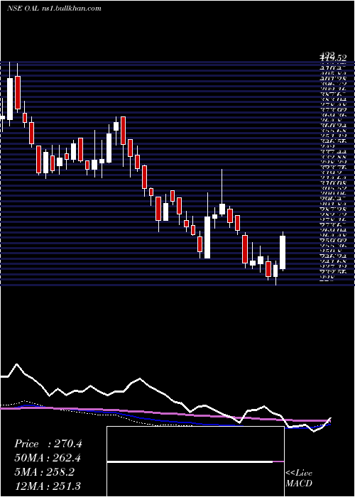  weekly chart OrientalAromatics