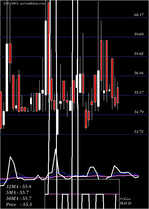  Daily chart OrissaBengal