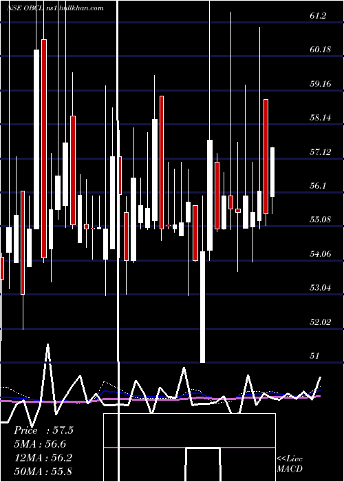  weekly chart OrissaBengal
