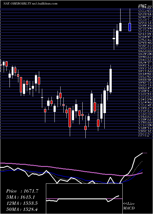  Daily chart OberoiRealty