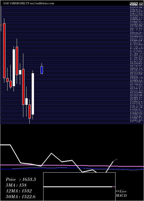 monthly chart OberoiRealty
