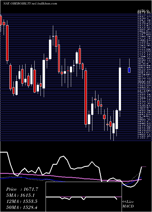  weekly chart OberoiRealty