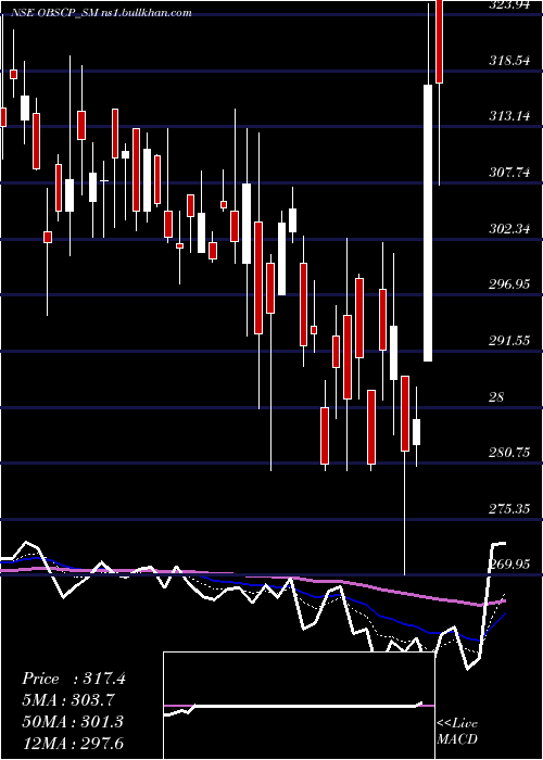  Daily chart ObscPerfection