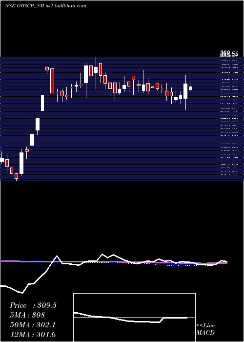  weekly chart ObscPerfection