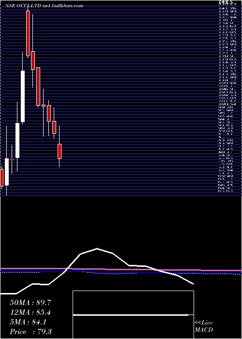  monthly chart Occl